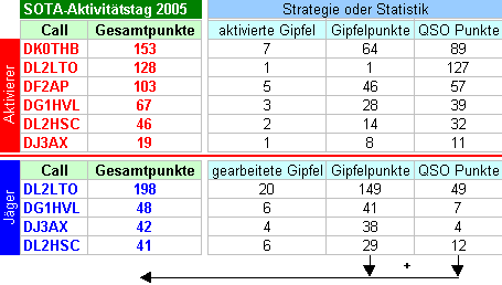Ergebnisse SOTA-DM Aktivitätstag 2005