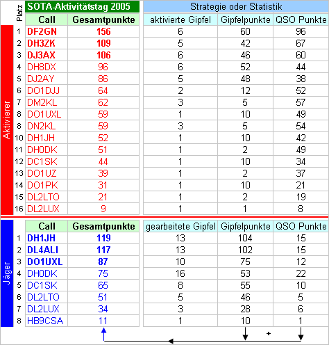 Ergebnisse SOTA-DM Aktivitätstag 2006